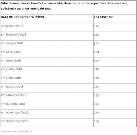 Reajuste Em Benef Cios Do Inss Acima Do Sal Rio M Nimo Oficializado