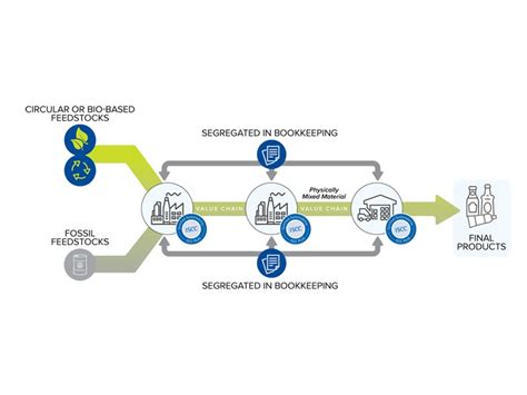 Enhancing Transparency And Circular Economy With Iscc Plus