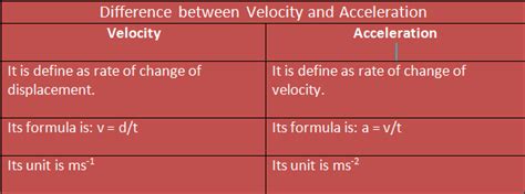 Difference Between Acceleration And Velocity In Tabular Form