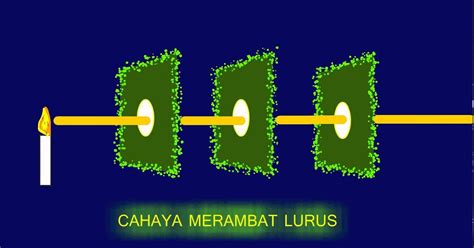 Sains Sd Sifat Sifat Cahaya Dan Pemanfaatannya