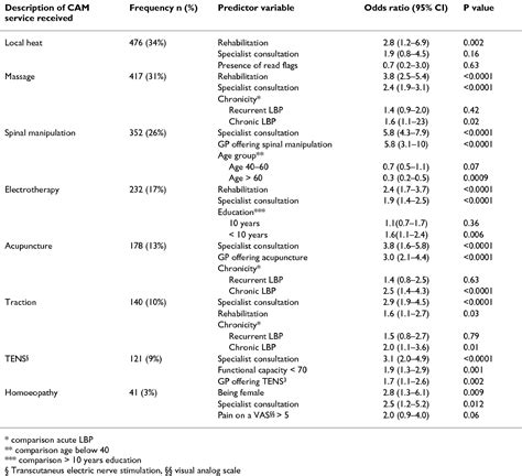 Table From Bmc Complementary And Alternative Medicine Use Of