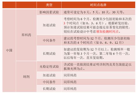 创新化药稳定性研究10问 知乎