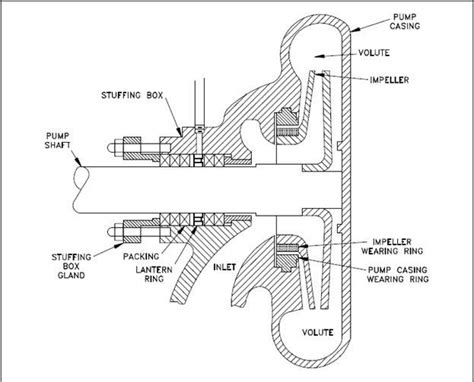 Terms You Need To Know For Packing Installation In Centrifugal Pumps