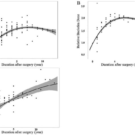 Changes in annual relative baclofen dose. The baclofen dosage for each... | Download Scientific ...