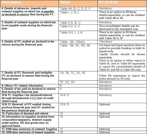 Specific Points Related To Gstr 9 And Gstr 9c For Fy 2019 20