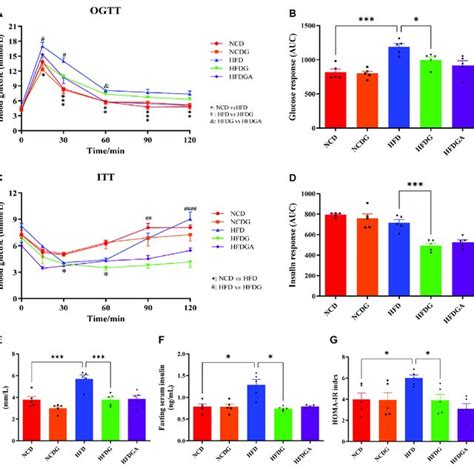 Dg Reduced Glucose Intolerance And Insulin Resistance In Mice Fed