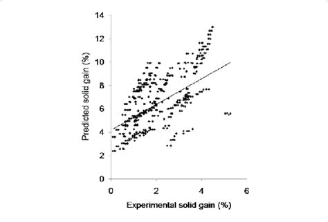 Multiple Linear Regression Mlr Model Training For Predicted Against Download Scientific