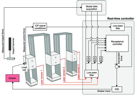 system interconnection diagram - IOT Wiring Diagram