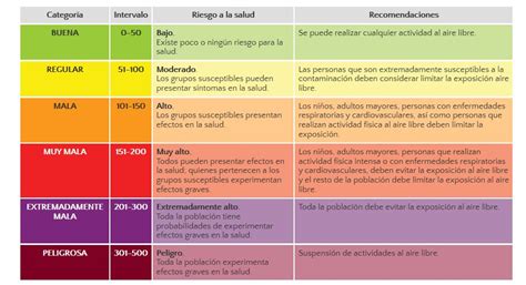 Cuál Es El Nuevo índice Que Usará La Cdmx Para Medir La Calidad Del Aire Y Que Sustituirá Al