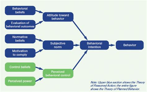 Theory Of Reasoned Action And Planned Behavior Ultimate Guide — How Communication Works