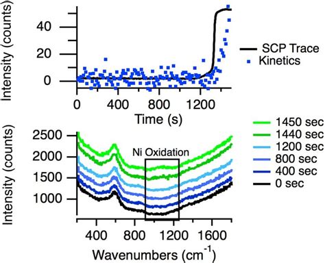 Bottom Sequential Raman Kinetic Spectra Using Second Exposures