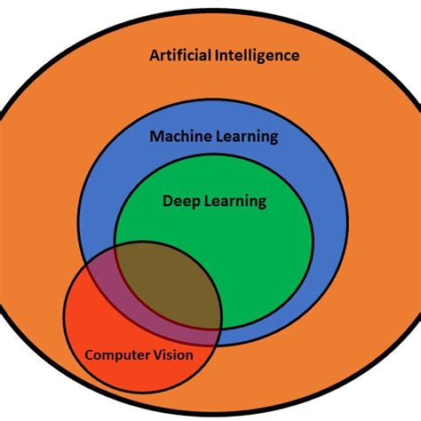 Venn Diagram Of Artificial Intelligence Machine Learning Deep