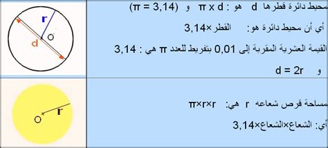 محيط الدائرة و مساحة القرص: التمارين ~ تعليم و دعم: مدرسة الشريف ...