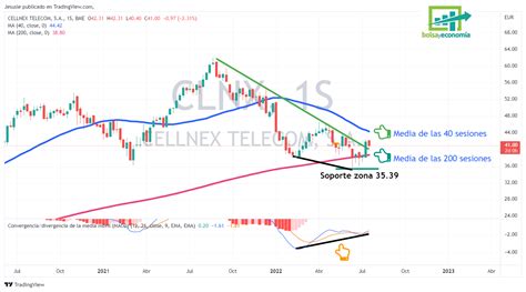 Atentos A Las Acciones De Cellnex Bolsayeconomia