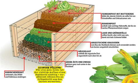 Hochbeet befüllen Heartdiy