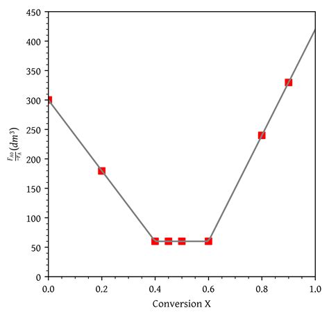 Cre Chemical Reaction Engineering Workshop 02 Solution Conversion And Reactor Sizing