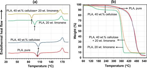 A Dsc Thermograms Of Pure Pla And Selected Celluloseplalimonene Download Scientific Diagram