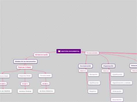 GestiÓn Documental Mind Map