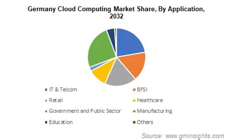 European Cloud Computing Market Size Share Growth Trends 2032