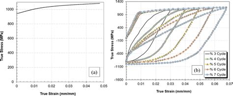 A Tensile Stressstrain Curve And B Cyclic Curves For Ti6al4 V Grade 5 Download Scientific