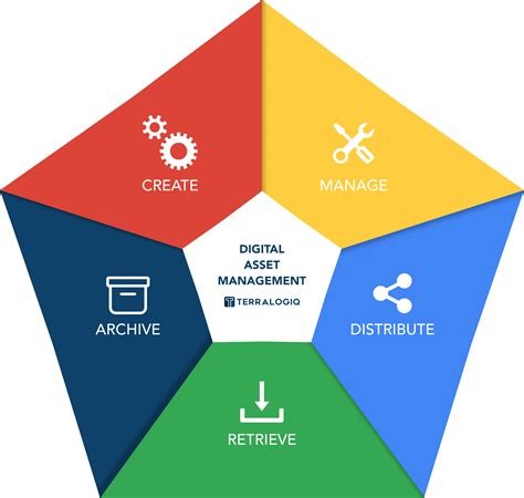 Apa itu digital asset management system dan bagaimana cara bekerjanya?