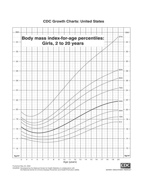 Cdc Growth Charts For Girls