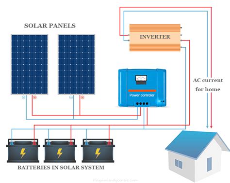 Solar Energy Definition Diagram Uses Advantages