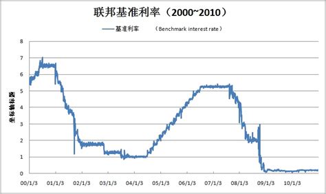 美国联邦基准利率1954~2010 数据交流中心 经管之家原人大经济论坛