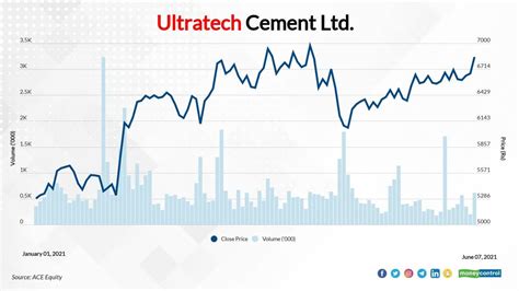 Ultratech Cement Stock Analysis Share Price Charts Highlows History