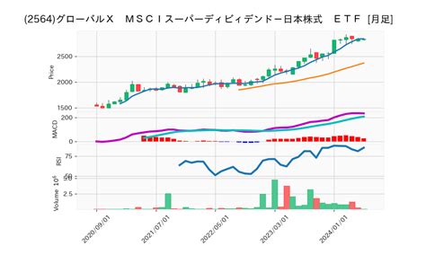 2564 グローバルx Msciスーパーディビィデンド 日本株式 Etf 夜明けの情報屋