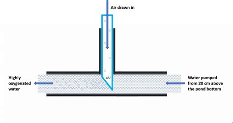 The Venturi Aerator System And Pipework Download Scientific Diagram