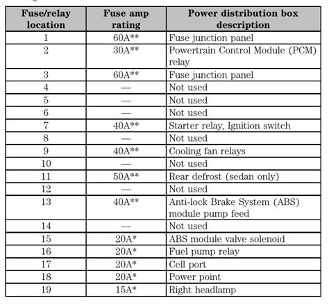 2003 Ford Taurus Fuse Box Diagram StartMyCar