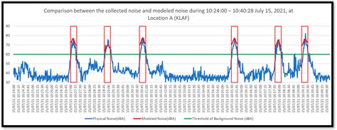 An Experimental and Analytical Approach to Evaluate Transponder-Based Aircraft Noise Monitoring