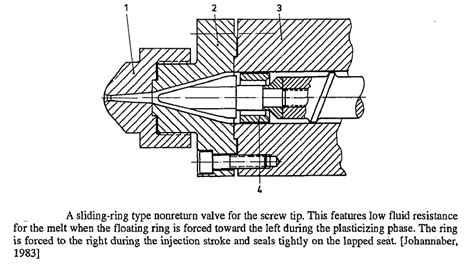 Operation Cycle Of Injection Molding