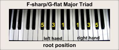 F-sharp Piano Chords