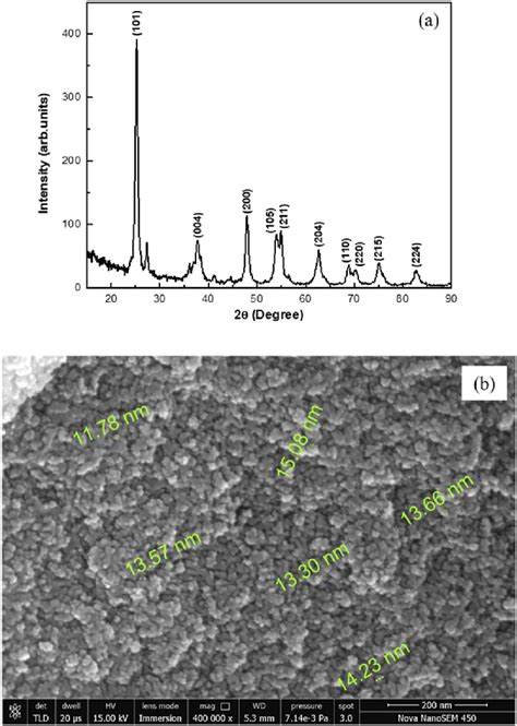 A XRD Pattern Of TiO 2 Nanoparticles Coated On Al Sheets Using Spray