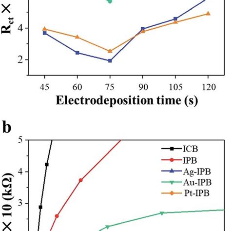 A Charge Transfer Resistance R CT Vs Electrodeposition Time For