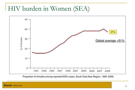 Ppt Situation Of Hiv Epidemic In Asia And The Health Sector Response