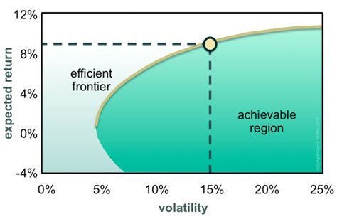 Efficient Frontier Glynholton