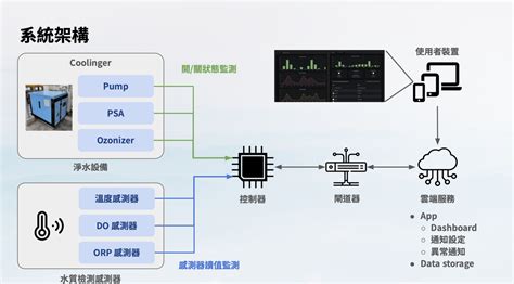 Aquaculture Water Quality Monitoring IoT