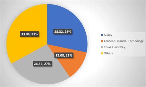 China S Mobile Payment Market Share In The First Quarter Of 2020