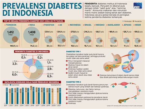 Prevalensi Diabetes Di Indonesia