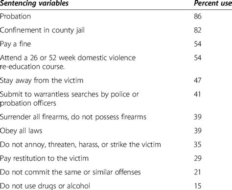 Domestic Violence Sentencing Variables And Their Percentage Of Use