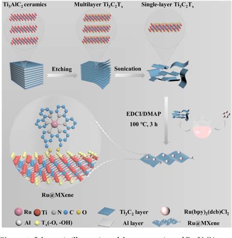 Figure 1 From Ru II Complex Grafted Ti3C2Tx MXene Nano Sheet With