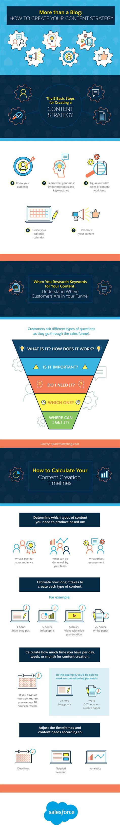 How To Create A Successful Content Marketing Strategy Infographic