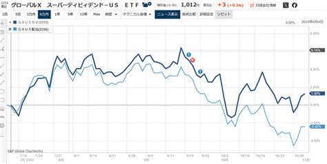 Gxスーパーディビデンド Us Etf【2253】は高配当利回りで低ベータな東証etf たぱぞうの米国株投資