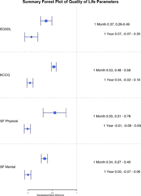 Forest Plot Of Quality Of Life Parameters Figure 2 Shows A Summary