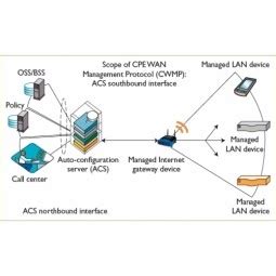 Cpe Wan Management Protocol Cwmp Iot One