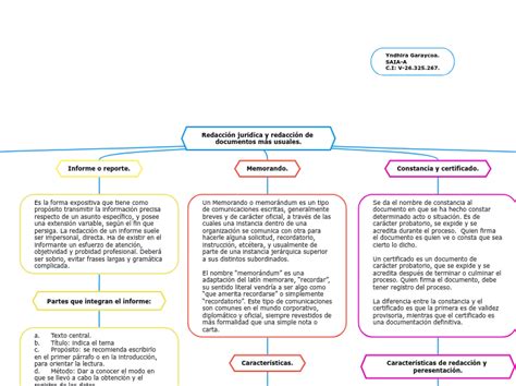 Redacci N Jur Dica Y Redacci N De Document Mind Map