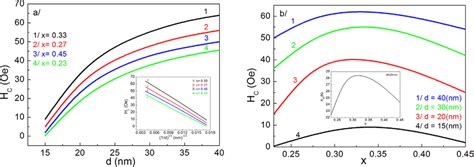 Dependence Of The Coercivity H C On A Size Of NPs For Different